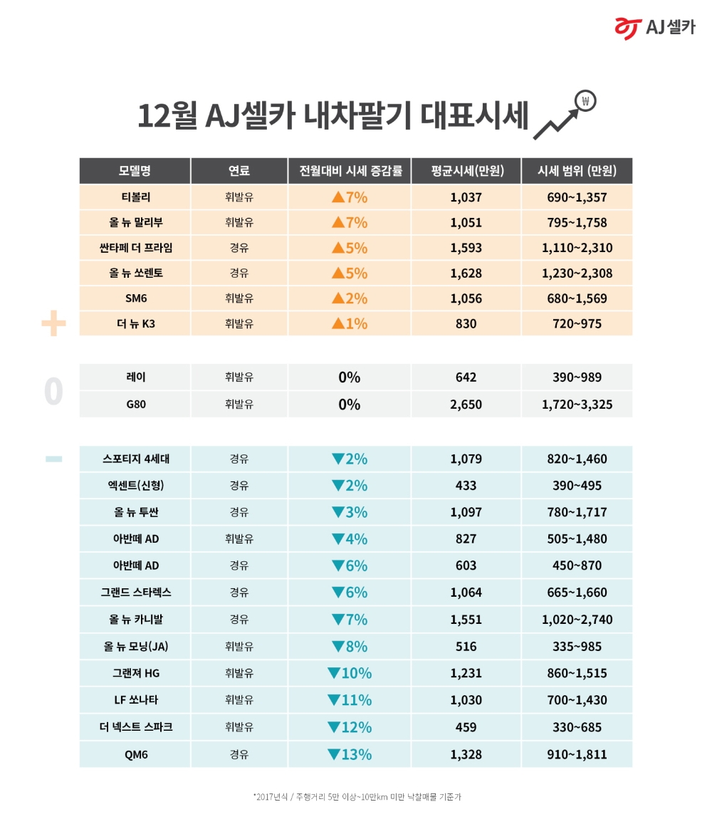 AJ셀카, 12월 ‘내차팔기’ 대표시세 공개⋯한파에도 끄떡없어