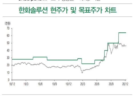 DB금투 “한화솔루션, 태양광 투자 위한 유증 긍정적”