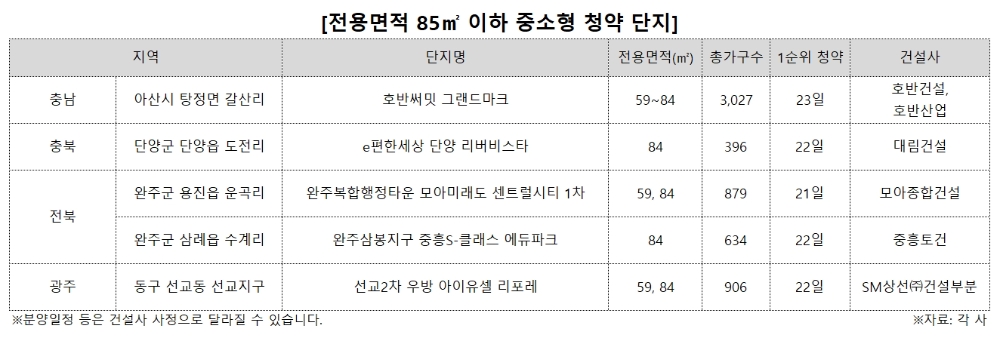 올해 전용 85㎡ 이하 중소형, 전체 거래량의 85% 차지