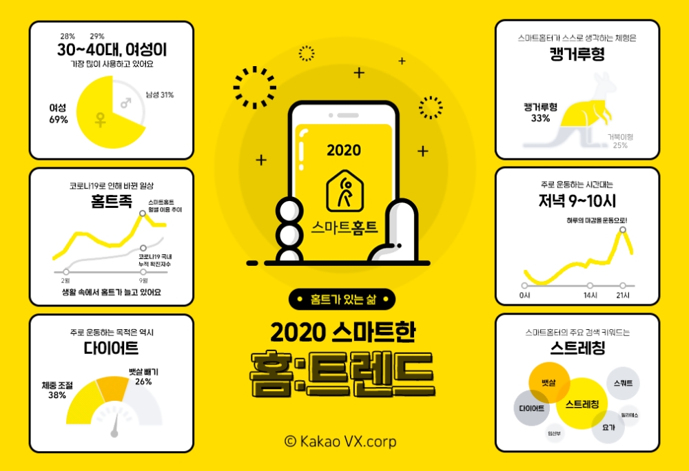 카카오 VX, ‘스마트홈트’ 인포그래픽 공개