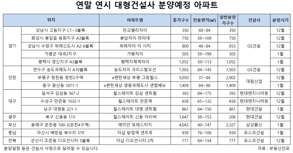 대형건설사, 연말·연시 2만5000여 가구 분양