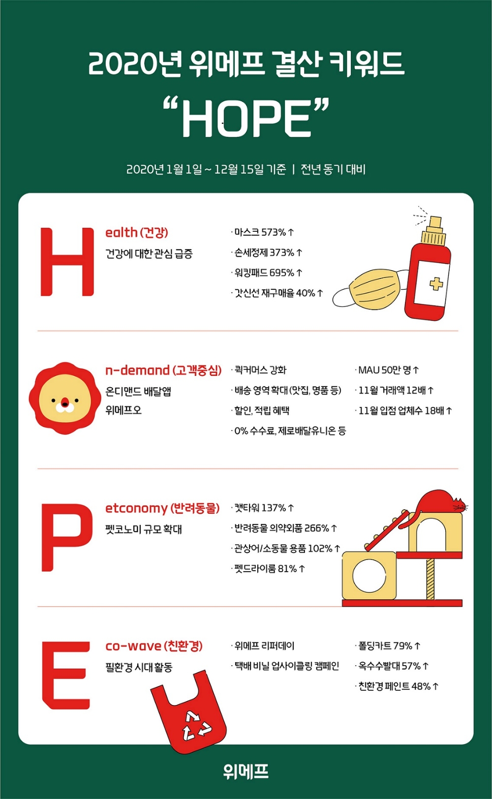 위메프, 2020년 이커머스 결산 키워드는 ‘H.O.P.E(희망)’