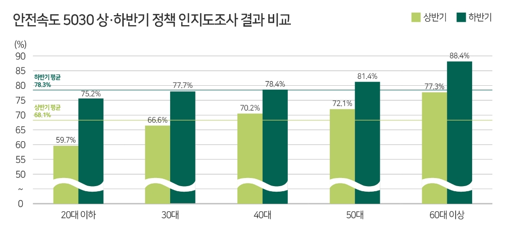 ‘안전속도 5030’ 정책인지도, 재조사 후 10.2%p 증가