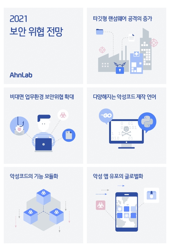 안랩, ‘2021년 5대 사이버 보안위협 전망’ 발표