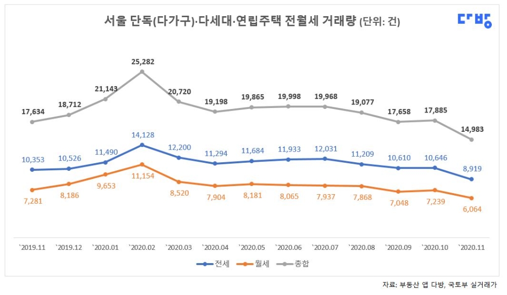 서울 투·스리룸 빌라, 거래 줄고 가격 올라 ‘강세’