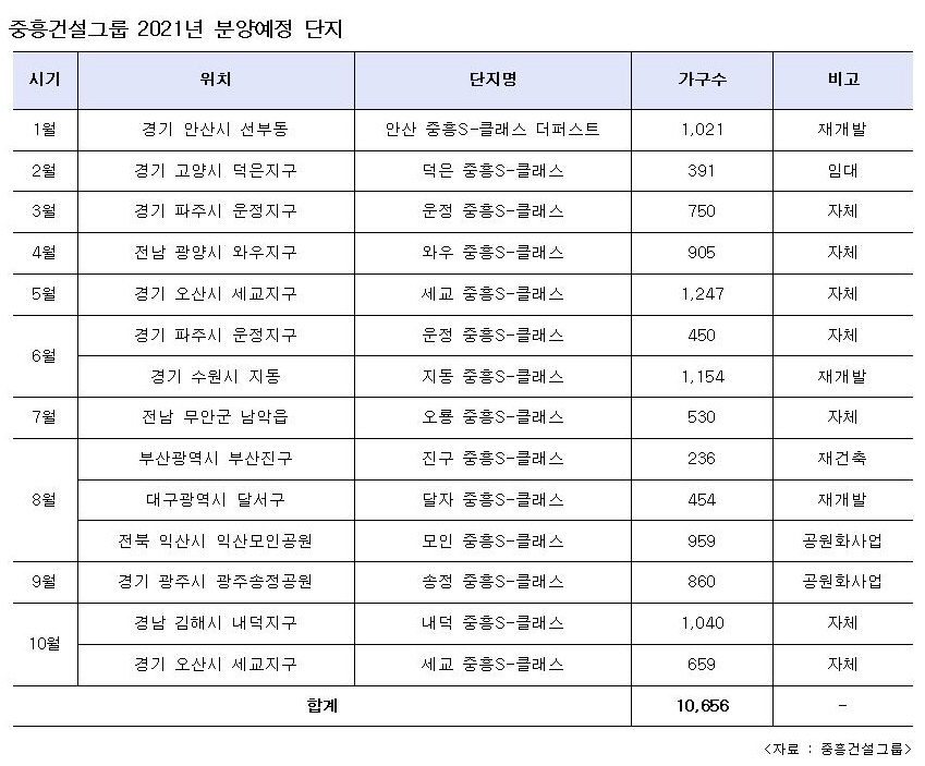중흥건설그룹, 올해 1만 가구 분양…수도권 집중 공략