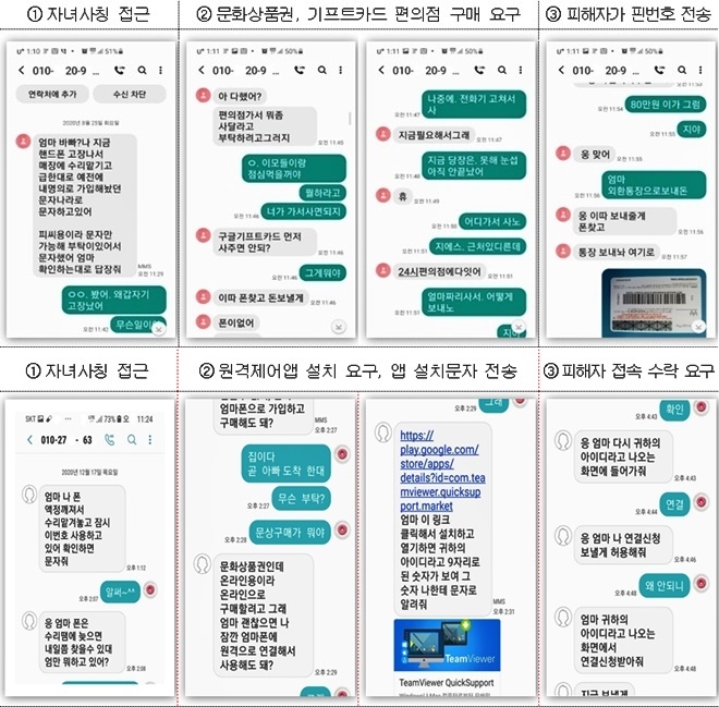 자녀를 사칭, 편의점서 상품권, 구글기프트카드 구매 요구 등 메신저피싱 유형.(제공=부산경찰청)