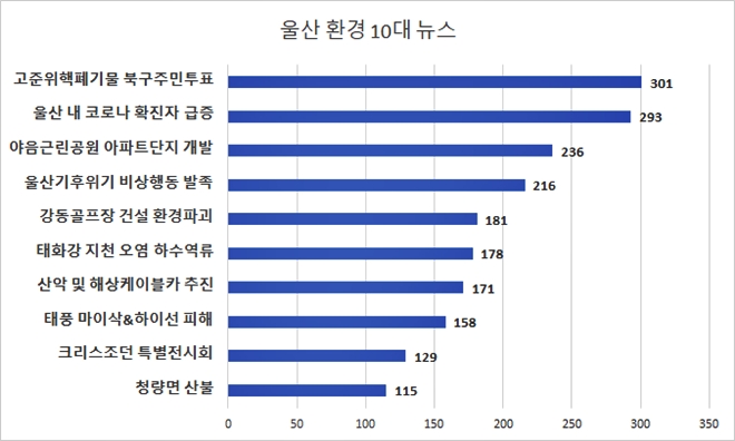 울산환경10대뉴스. 문항별 숫자는 설문 투표에 참가한 458명 중에서 선택한 빈도.(제공=울산환경련)