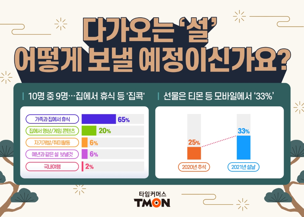티몬, 올 설 트렌드는 ‘집콕’, ‘모바일 쇼핑’, ‘비대면’