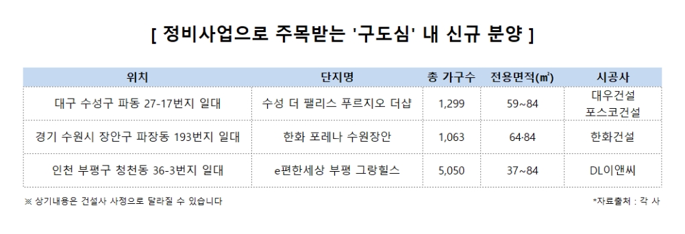구도심 ‘환골탈태’…잇단 정비사업으로 조명받는 단지는?