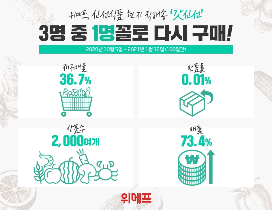 위메프 ‘갓신선’ 재구매율 36.7% 돌파