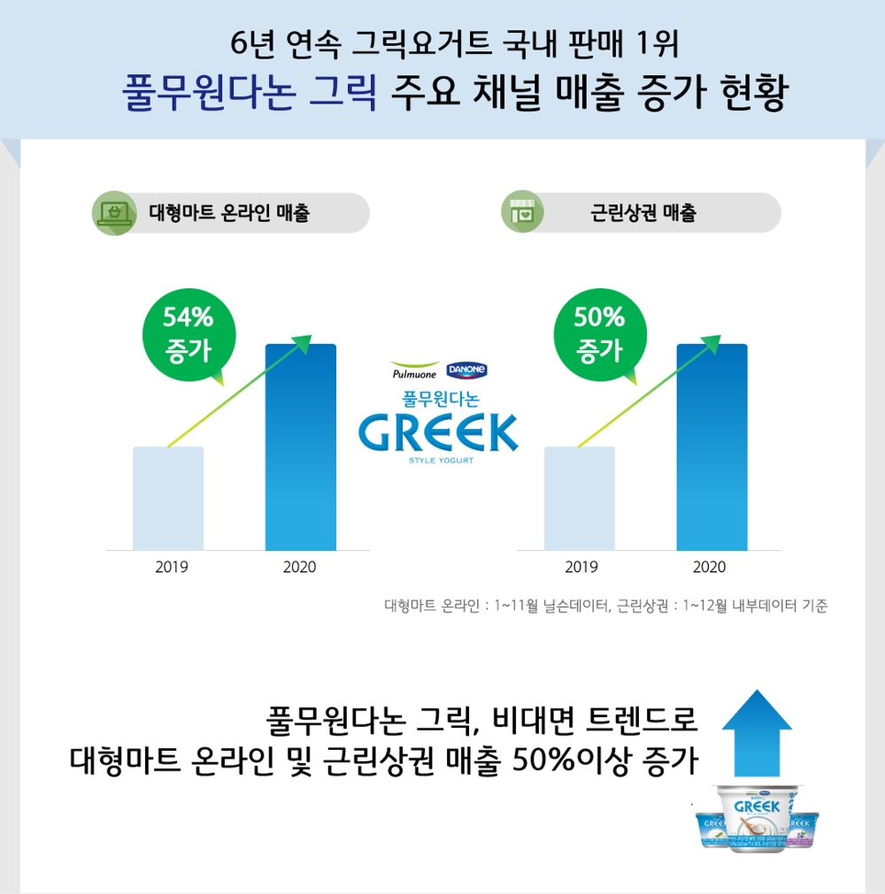 풀무원다논 그릭, 대형마트 온라인 매출 54% 성장
