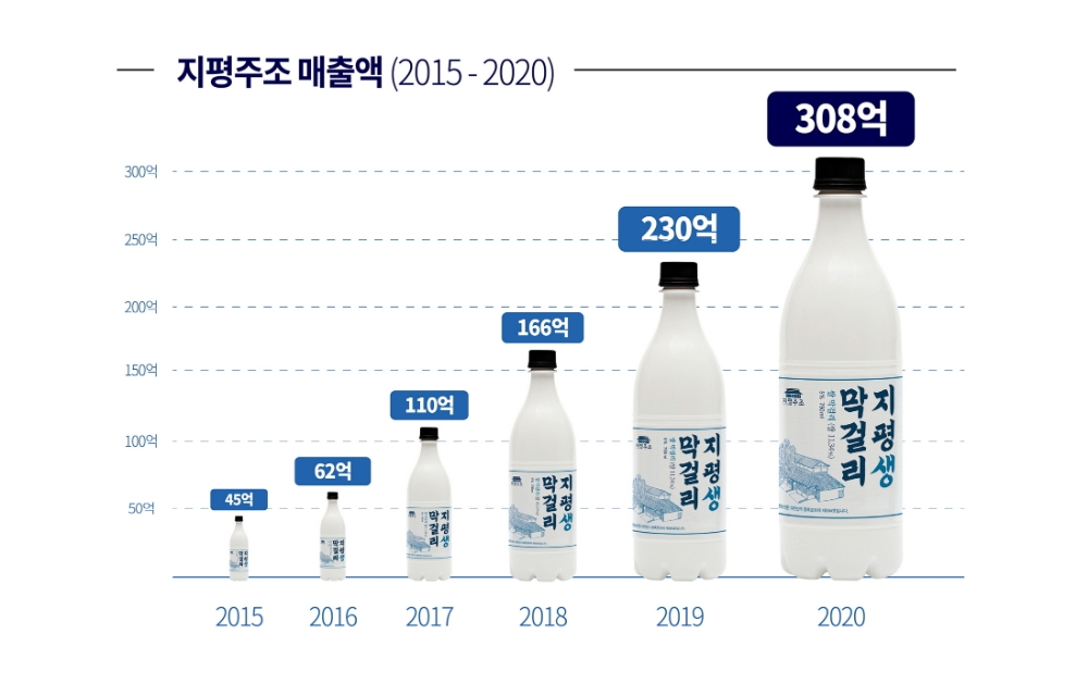 지평주조, 지난해 매출액 역대 최고 실적 달성