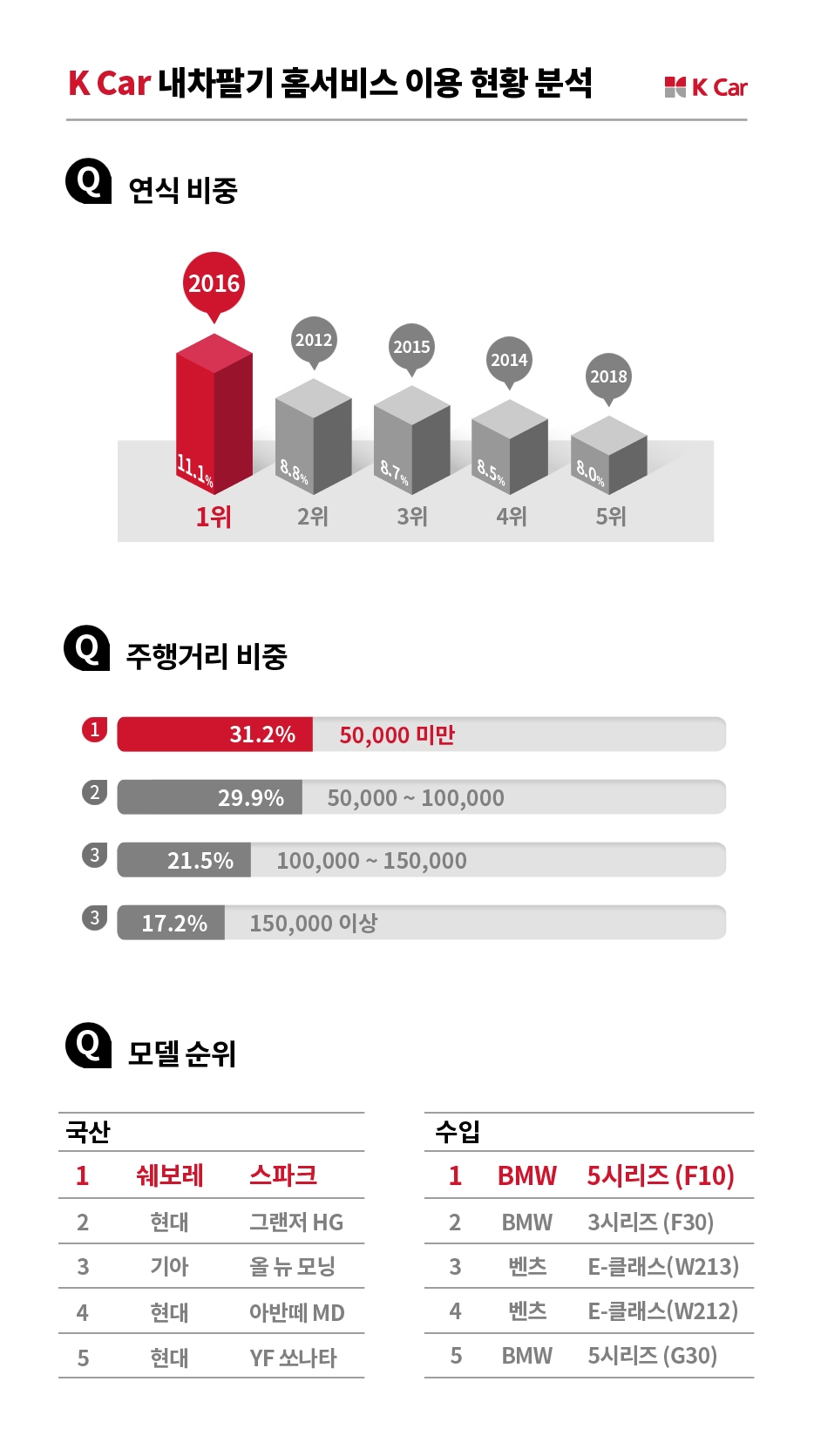 케이카, 출고 5년 이내 차량 ‘내차팔기’ 신청 36.7%