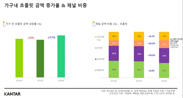 사진=가구내 초콜릿 금액 증가율&채널 비중 / 제공=칸타