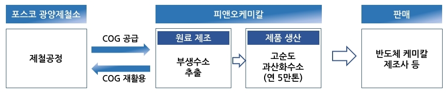 포스코케미칼-OCI, 과산화수소 공장 착공