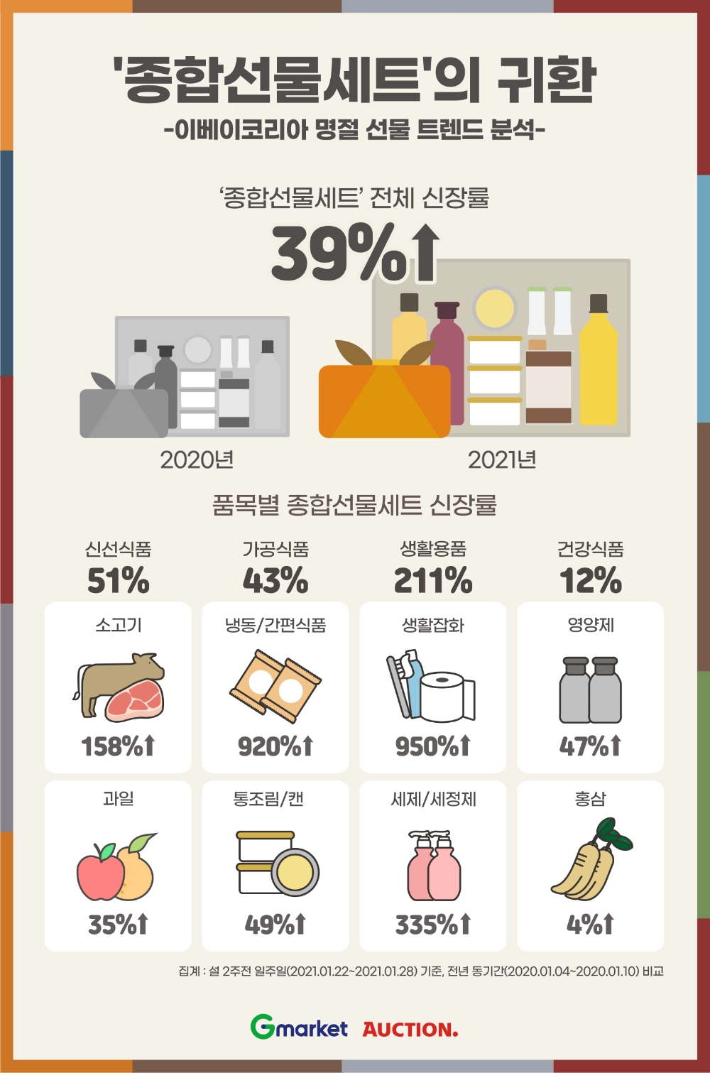 이베이코리아, 명절 선물 트렌드 분석 결과 발표