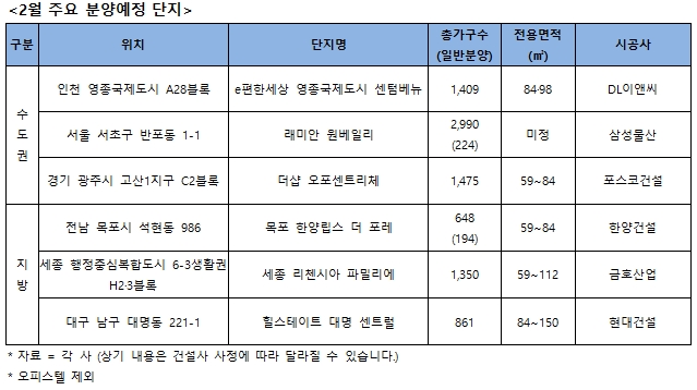 2월, 전국 2만9000가구 일반분양…분양시장 활기 예고