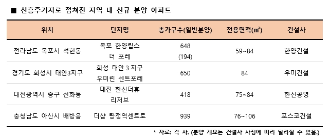 주택시장, ‘신흥 주거지’로 점쳐진 지역 ‘훈풍’
