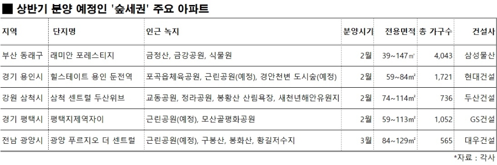 2월, 친환경 ‘숲세권’ 브랜드 아파트 분양 ‘봇물’
