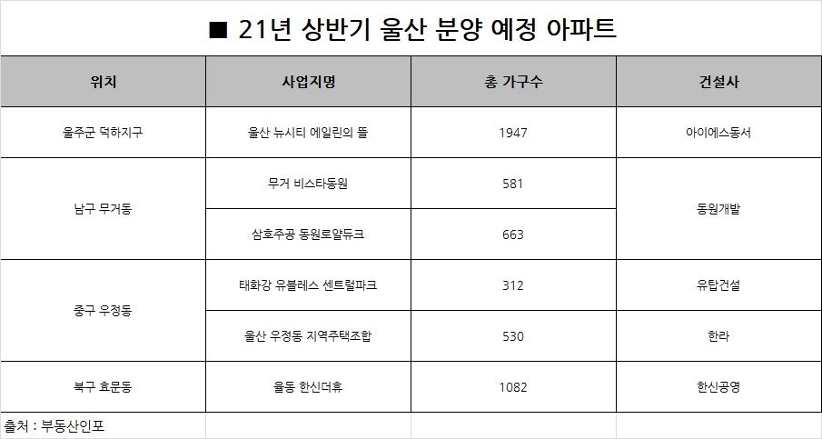 울산, 연초부터 ‘후끈’…상반기 5100가구 공급 예정