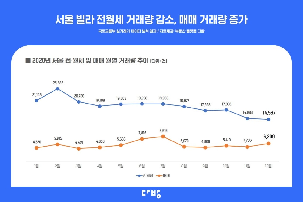 “작년 12월, 서울 빌라 매매거래 약 24% 증가”