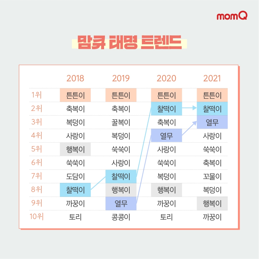가장 인기있는 태명은?