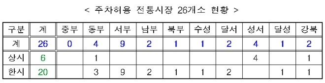 주차허용 전통시장 26개소 현황.(제공=대구경찰청)