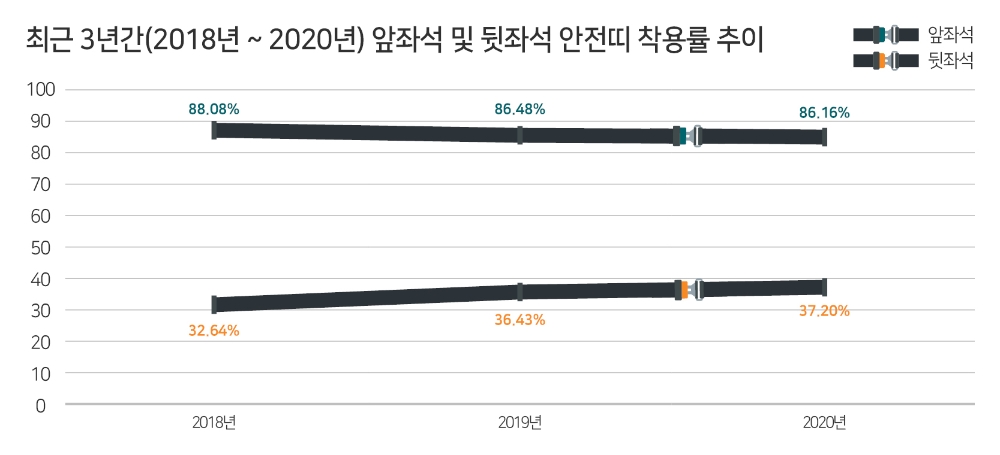 “차량 탑승자 15%, 안전띠 미착용”