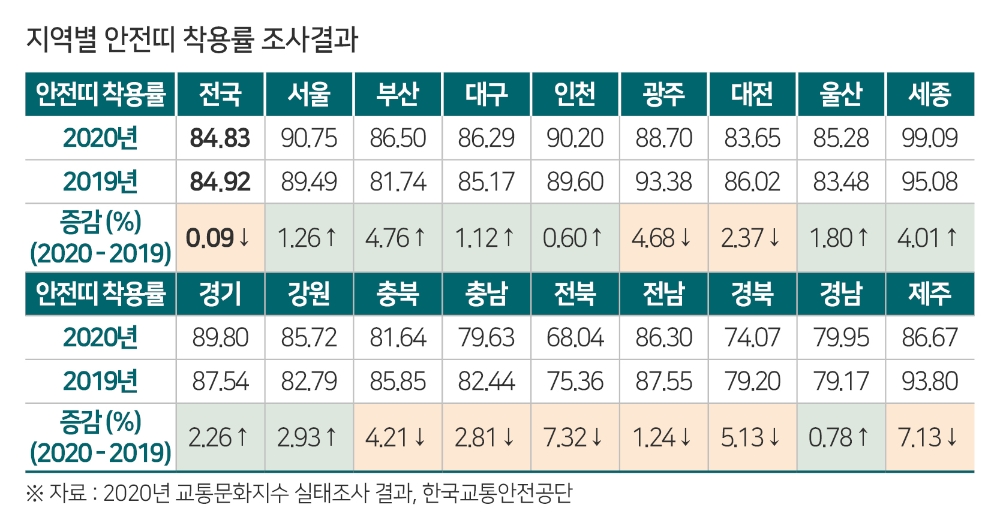 “차량 탑승자 15%, 안전띠 미착용”