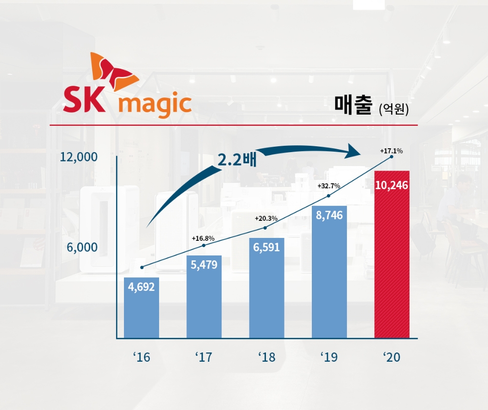 SK매직, 지난해 매출 1조 돌파