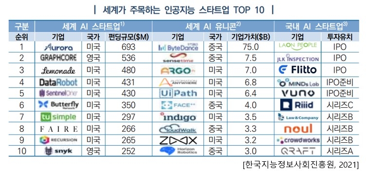 라온피플, 세계가 주목하는 국내 AI 기업 Top 1 선정