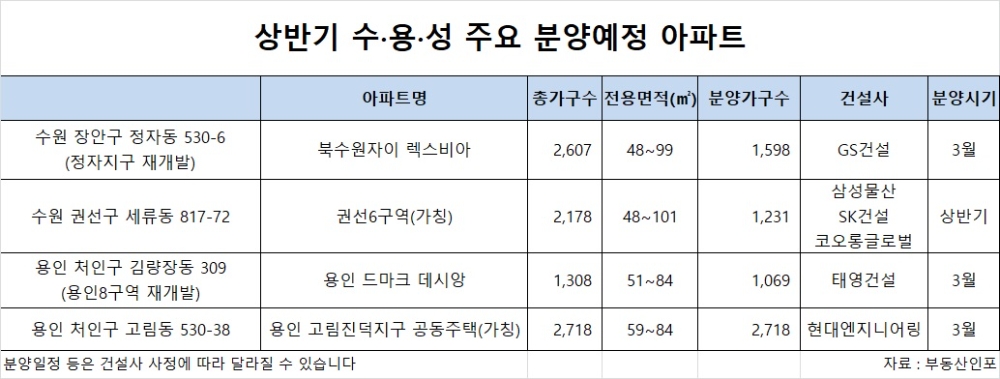 경기 남부 대표주자 ‘수·용·성’, 올해 1만8000가구 분양 예고