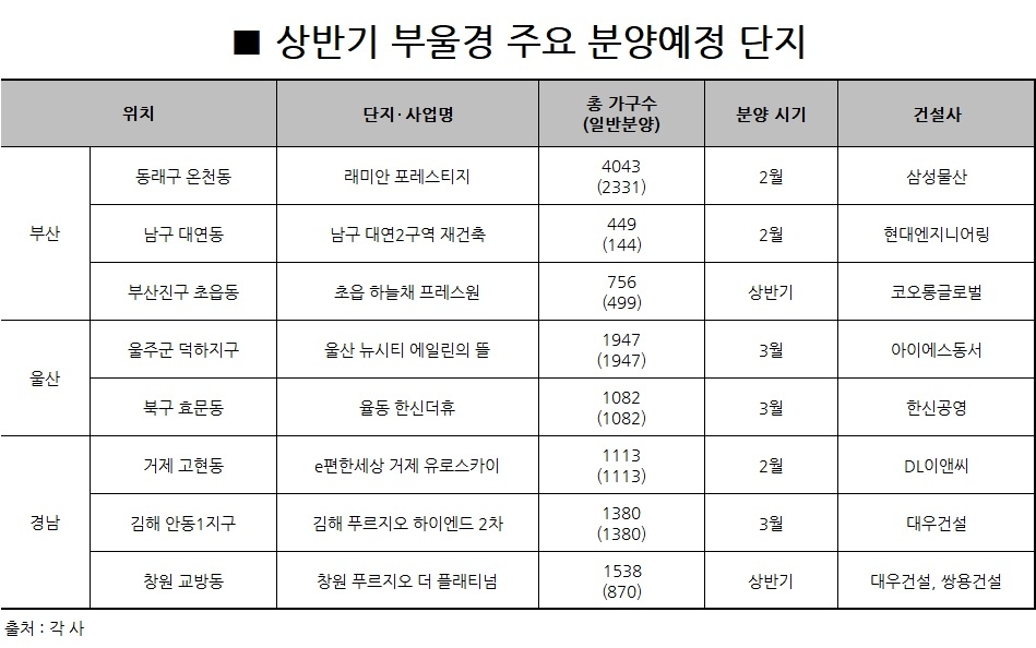 올해 더 뜨거울 ‘부·울·경’…상반기 2만4000가구 분양
