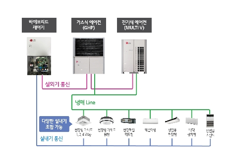 하이브리드 히트펌프 시스템 에어컨 구성도. 사진=LG전자