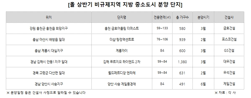 지방 중소도시 비규제지역, 상반기 분양 3만가구 ‘봇물’