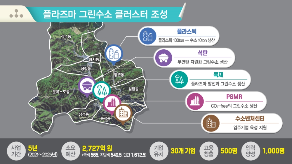 글로본 사이언스 수소 생산...강원도, 그린뉴딜 실현