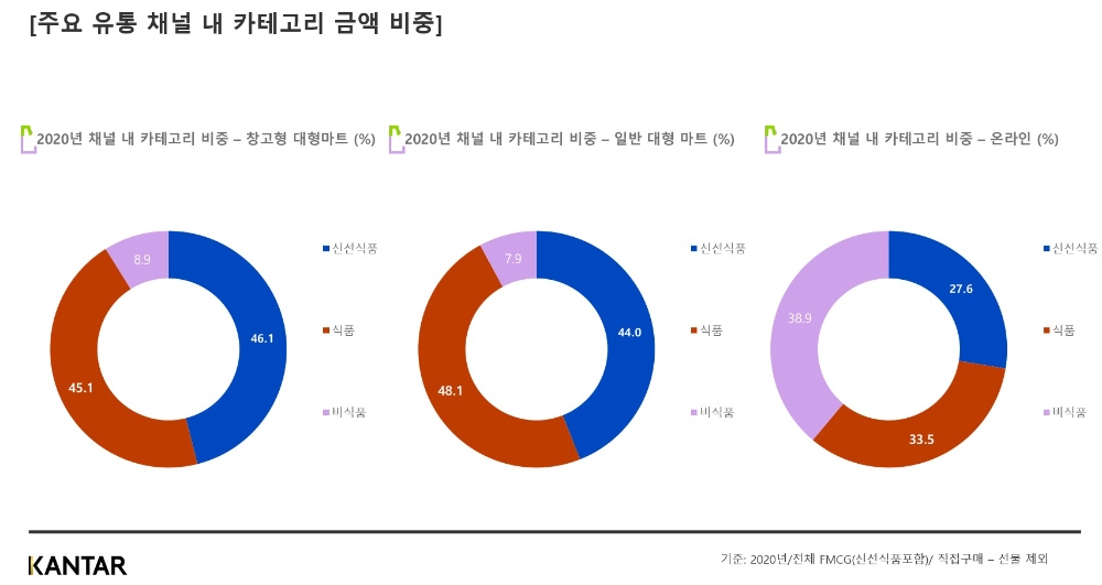 칸타, 2020년 국내 유통채널 트렌드 분석…창고형 대형마트 점유율 확대