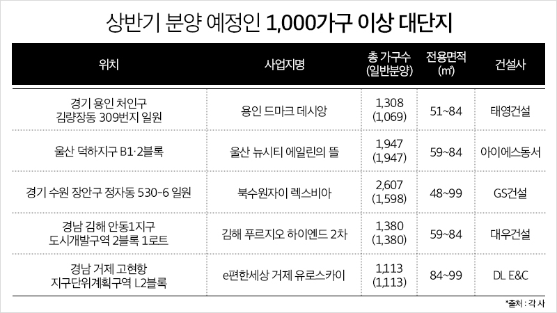 올 상반기, 시세 이끄는 1000가구 이상 대단지 ‘눈길’