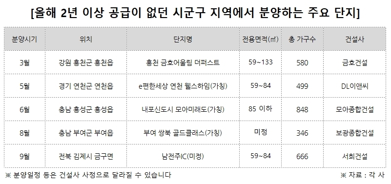 강원 홍천 등 수년간 공급 없던 곳 올해 4000가구 분양