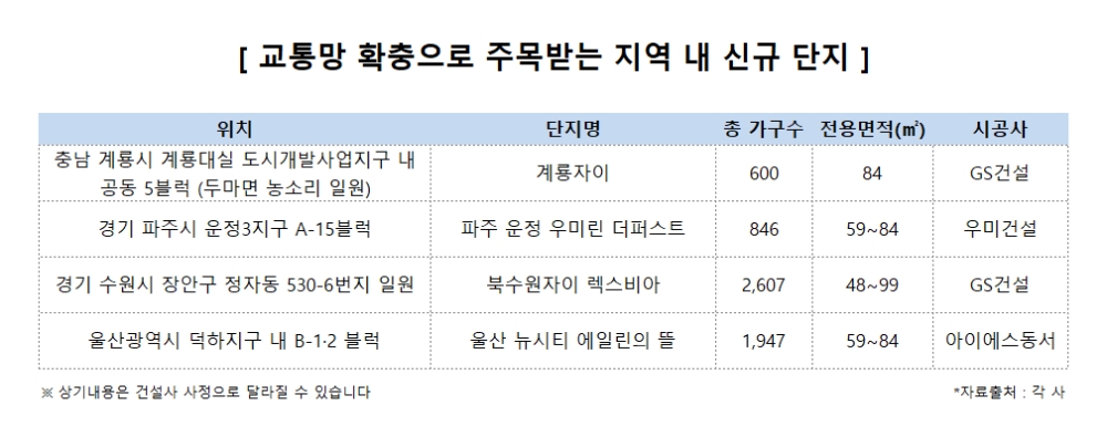 광역 철도망 등 교통호재 수혜지역, 분양시장 핫 플레이스 ‘부상’