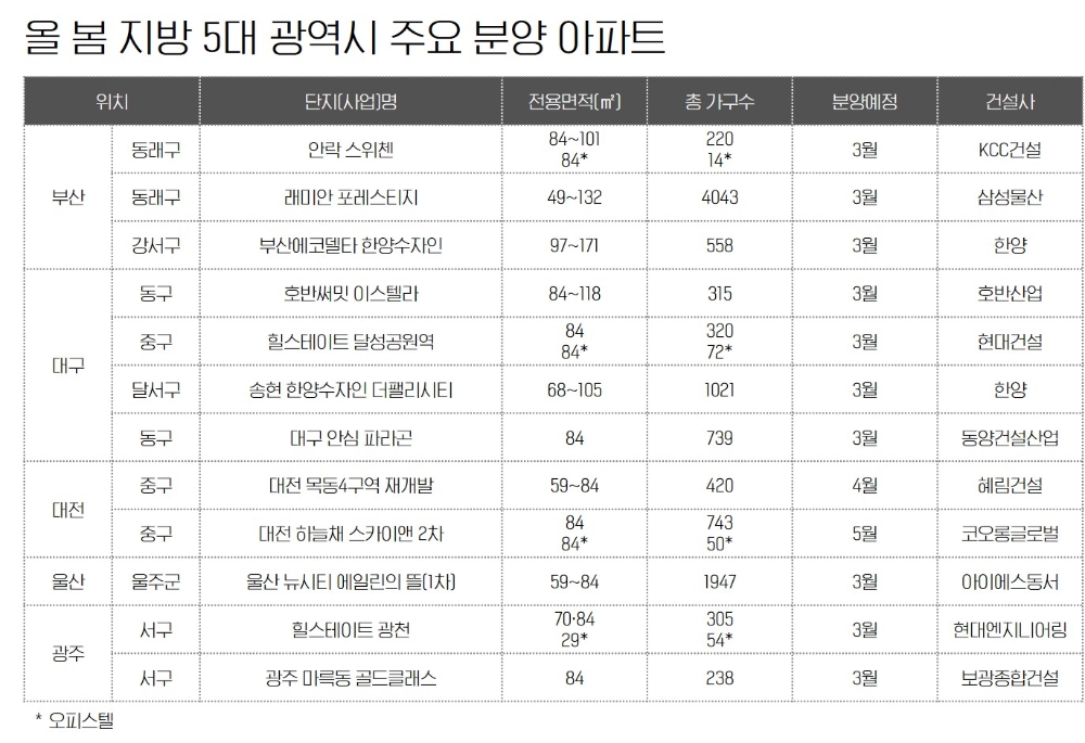 지방광역시, 올 봄 2만3000여가구 분양 봇물