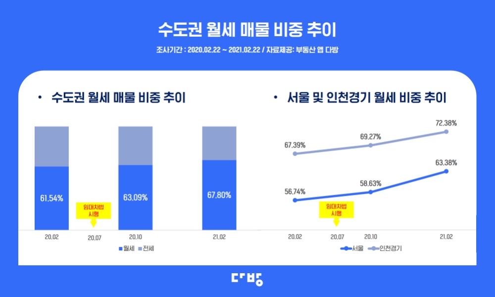 서울 송파 월세 비중, 전년 동월 比 16.2%p 증가
