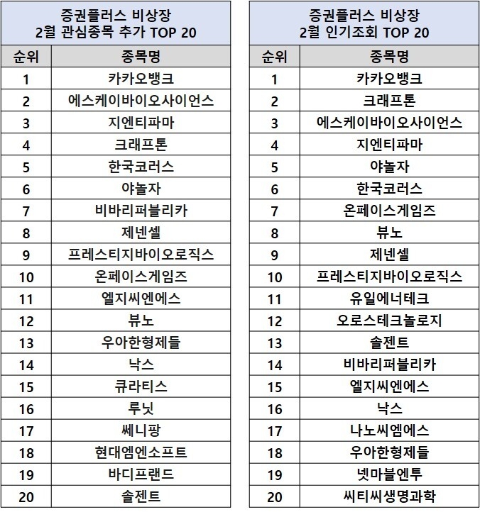 증권플러스 비상장 "‘지엔티파마’ 새롭게 부상"