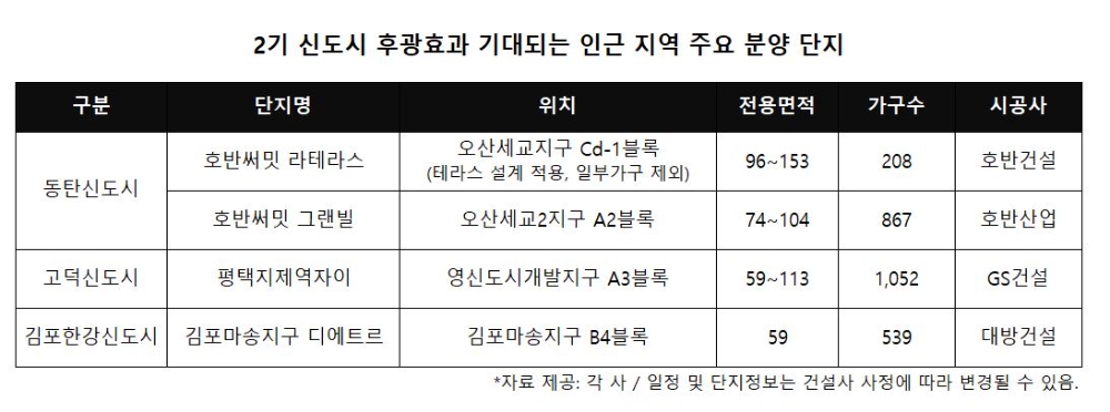 “생활은 편리하고 가격은 합리적”…2기 신도시 인근 분양단지는?