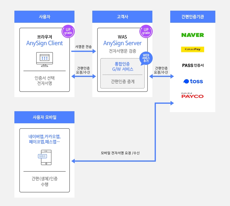 한컴위드, 통합 인증 중계 플랫폼 ‘애니사인 라이트 플러스’ 출시