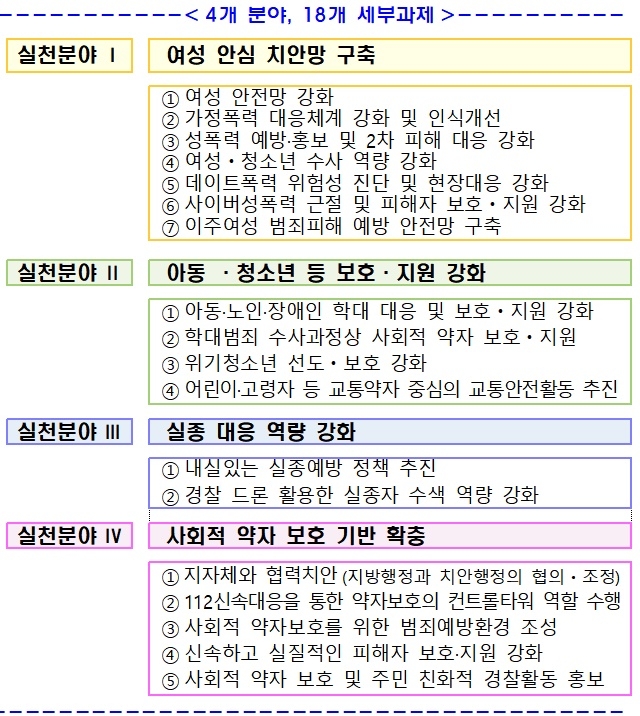 4개분야, 18개 세부과제.(제공=대구경찰청)