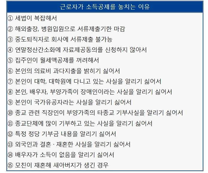 연말정산 때 놓친 공제, 11일부터 경정청구로 환급 가능