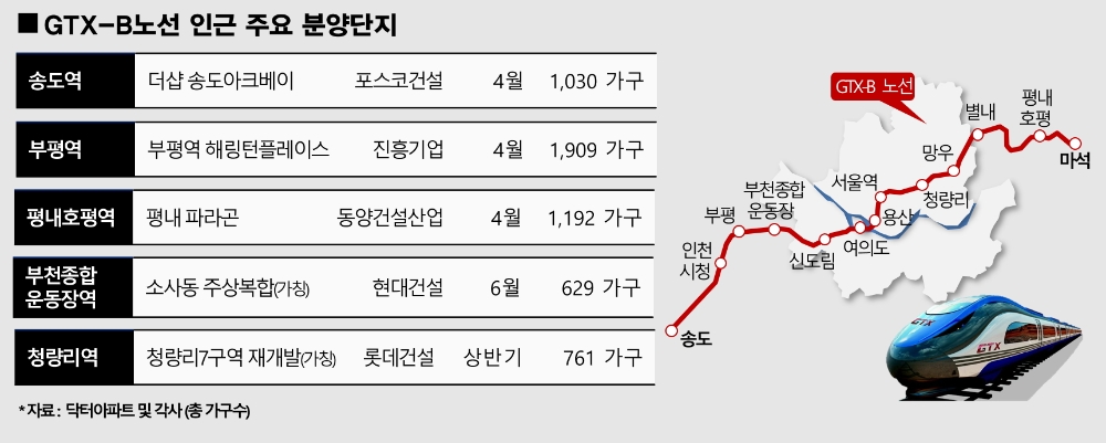 송도·부평·청량리 등 ‘황금라인’ GTX-B노선 따라 분양 ‘봇물’