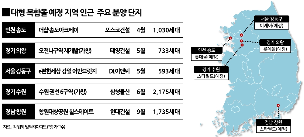 롯데몰·스타필드 효과 ‘톡톡’…‘복합쇼핑몰’ 예정지 속속 분양